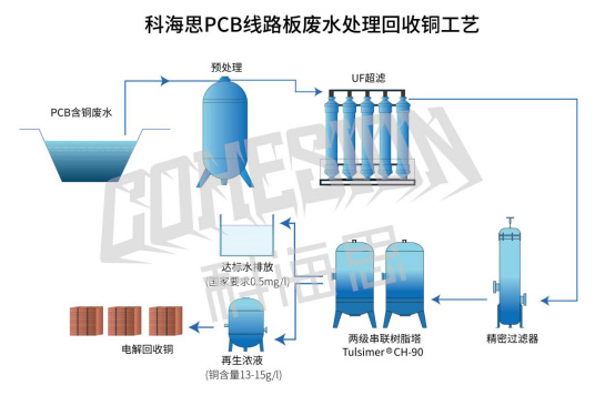 PCB废水回收铜工艺.jpg