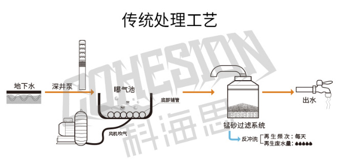 除铁锰工艺