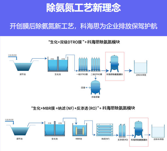 科海思废水处理去除氨氮工艺