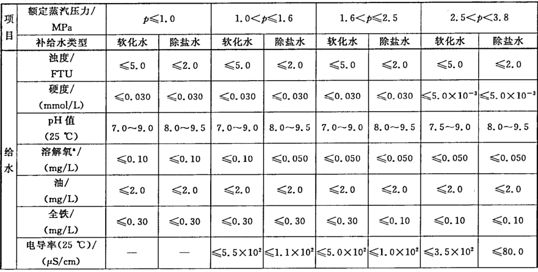 国家工业锅炉水质标准 GBl576—2008