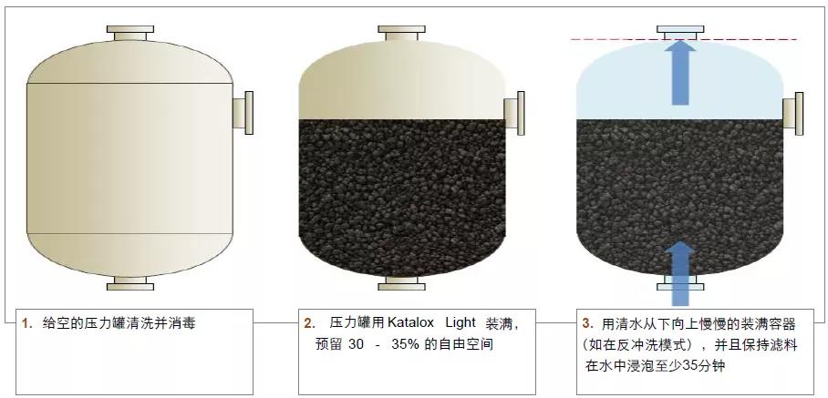 Katalox-Light®滤料使用方法