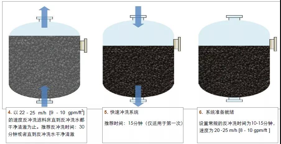 Katalox-Light®滤料使用方法