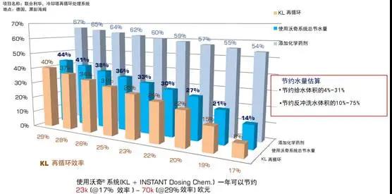 联合利华使用效果