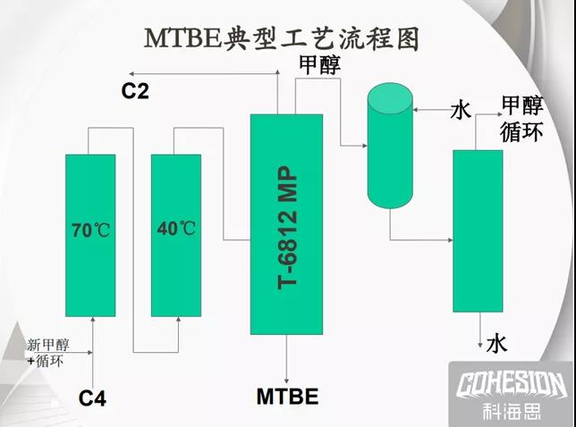 MTBE典型工艺流程图