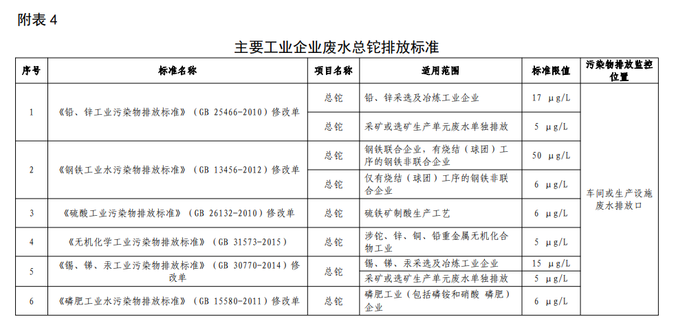 主要工业企业废水总铊排放标准.png